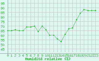 Courbe de l'humidit relative pour Castelln de la Plana, Almazora