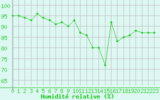 Courbe de l'humidit relative pour Nantes (44)
