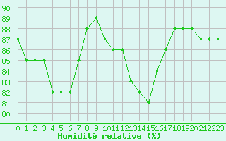 Courbe de l'humidit relative pour Bziers-Centre (34)