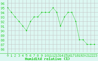 Courbe de l'humidit relative pour Douzy (08)