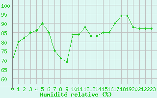 Courbe de l'humidit relative pour Cap Mele (It)