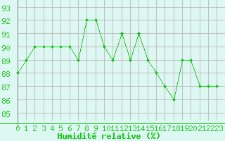 Courbe de l'humidit relative pour Saclas (91)