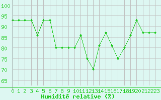 Courbe de l'humidit relative pour Kuressaare