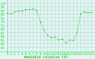 Courbe de l'humidit relative pour Aniane (34)