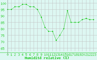 Courbe de l'humidit relative pour Oak Park, Carlow