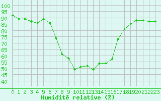 Courbe de l'humidit relative pour Davos (Sw)