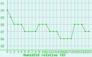 Courbe de l'humidit relative pour Boulaide (Lux)