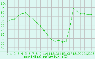 Courbe de l'humidit relative pour Maaninka Halola