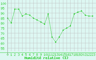 Courbe de l'humidit relative pour Saint-Nazaire (44)