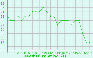 Courbe de l'humidit relative pour Aytr-Plage (17)