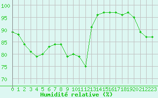 Courbe de l'humidit relative pour Port-en-Bessin (14)