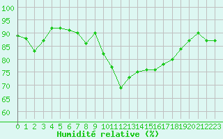 Courbe de l'humidit relative pour Salla kk