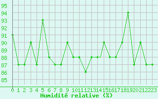 Courbe de l'humidit relative pour Grazzanise