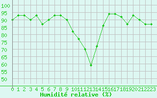 Courbe de l'humidit relative pour Decimomannu