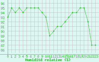 Courbe de l'humidit relative pour Sainte-Genevive-des-Bois (91)