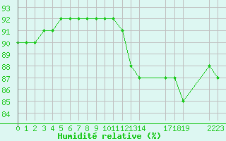 Courbe de l'humidit relative pour Cabo Busto