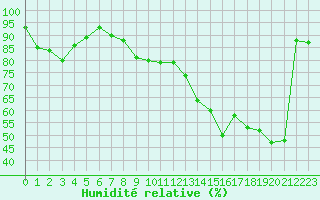 Courbe de l'humidit relative pour Deutschneudorf-Brued