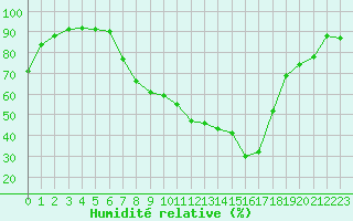 Courbe de l'humidit relative pour Berne Liebefeld (Sw)