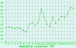Courbe de l'humidit relative pour Payerne (Sw)