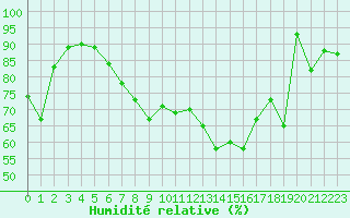 Courbe de l'humidit relative pour Baruth