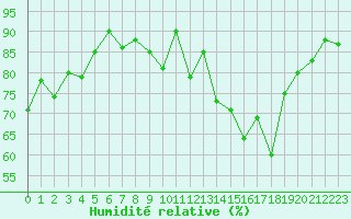Courbe de l'humidit relative pour Thorrenc (07)
