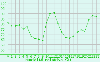 Courbe de l'humidit relative pour Mende - Chabrits (48)