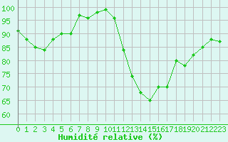 Courbe de l'humidit relative pour De Bilt (PB)
