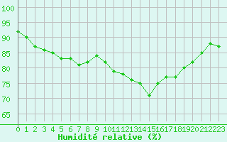 Courbe de l'humidit relative pour Lannion (22)
