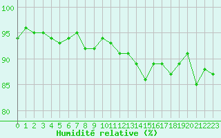 Courbe de l'humidit relative pour Gielas