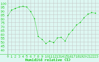 Courbe de l'humidit relative pour Les Charbonnires (Sw)