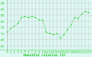 Courbe de l'humidit relative pour Toulouse-Francazal (31)
