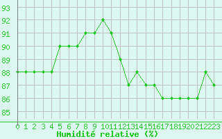 Courbe de l'humidit relative pour Saint-Jean-de-Vedas (34)
