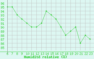 Courbe de l'humidit relative pour Woluwe-Saint-Pierre (Be)