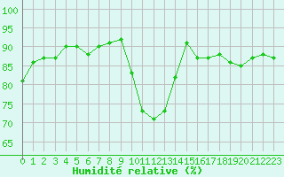Courbe de l'humidit relative pour Haegen (67)