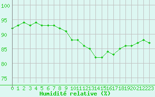 Courbe de l'humidit relative pour Christnach (Lu)