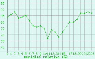 Courbe de l'humidit relative pour Sihcajavri