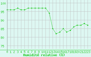 Courbe de l'humidit relative pour Millau (12)