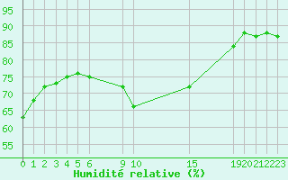 Courbe de l'humidit relative pour Bares