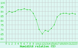 Courbe de l'humidit relative pour Villardeciervos