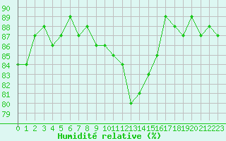 Courbe de l'humidit relative pour Lans-en-Vercors (38)