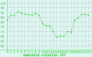 Courbe de l'humidit relative pour Saint-Brieuc (22)