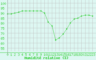 Courbe de l'humidit relative pour Xinzo de Limia