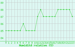 Courbe de l'humidit relative pour Boulaide (Lux)