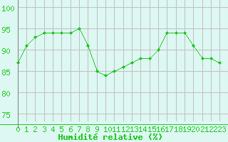 Courbe de l'humidit relative pour Santander (Esp)