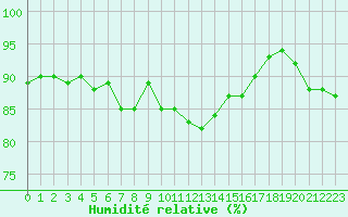 Courbe de l'humidit relative pour Olands Sodra Udde