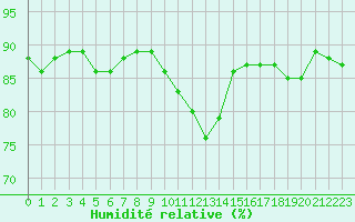 Courbe de l'humidit relative pour Saclas (91)