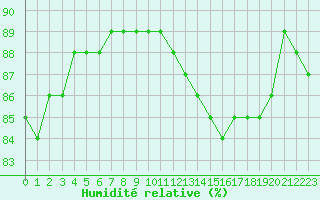 Courbe de l'humidit relative pour le bateau LF4C