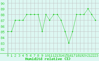 Courbe de l'humidit relative pour Herbault (41)