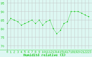 Courbe de l'humidit relative pour Katschberg