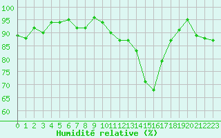 Courbe de l'humidit relative pour Mouilleron-le-Captif (85)